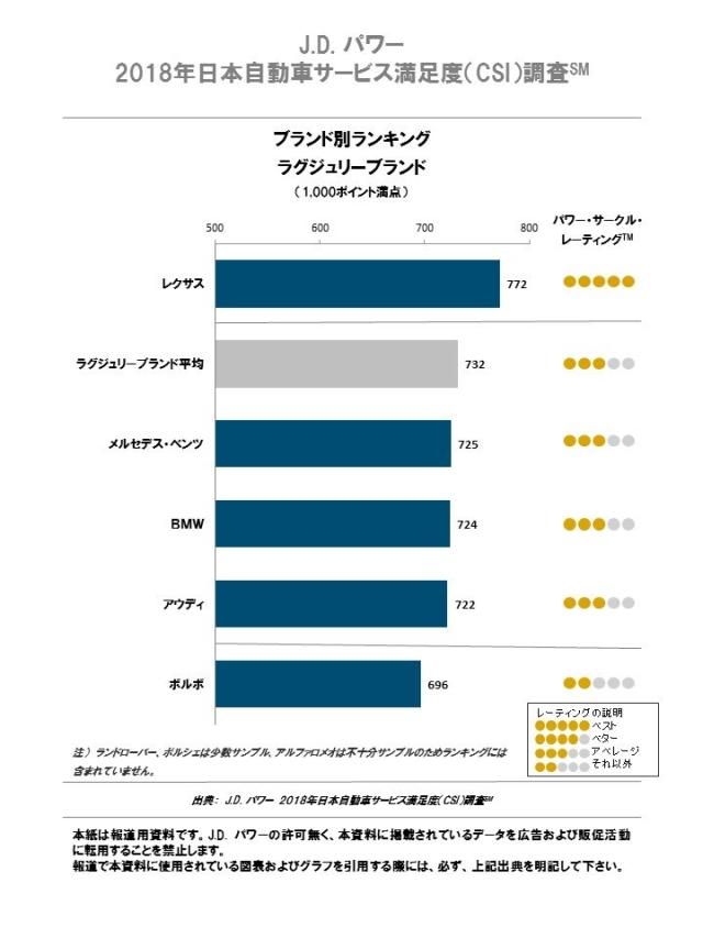 J.D. パワー 2018年日本自動車サービス満足度調査（CSI）