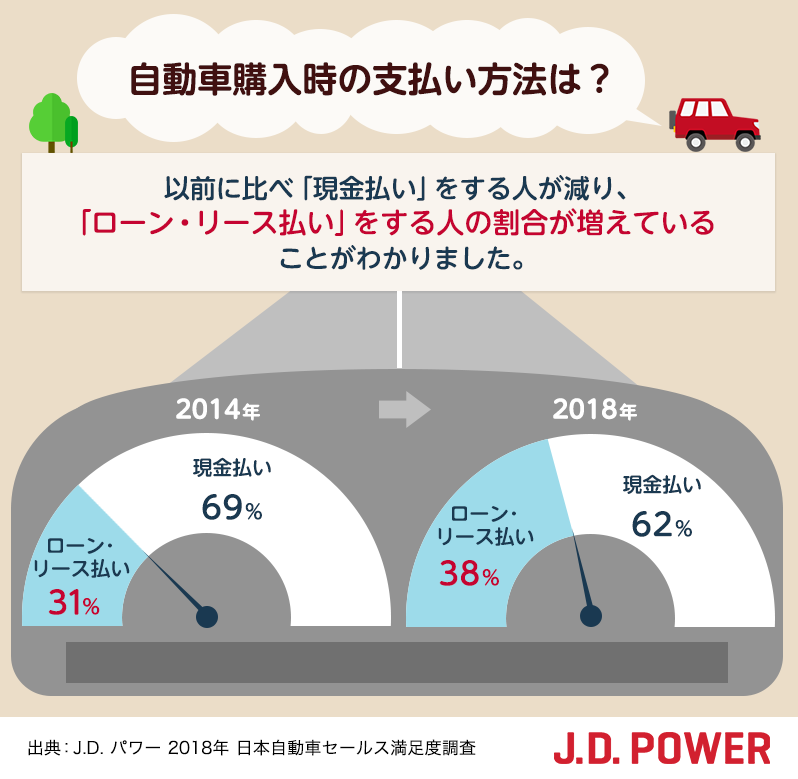 自動車購入時の支払い方法は J D Power