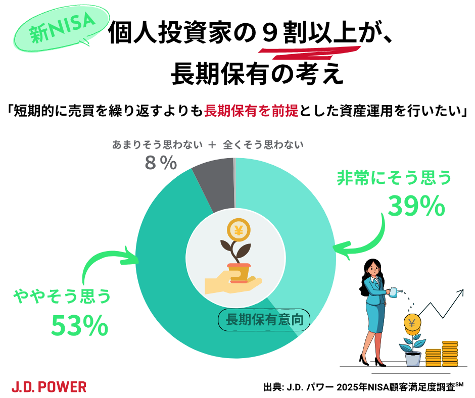 新NISA口座での資産運用を行っている個人投資家の9割以上が、長期保有