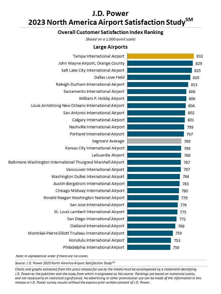 2023 North America Airport Satisfaction Study J.D. Power
