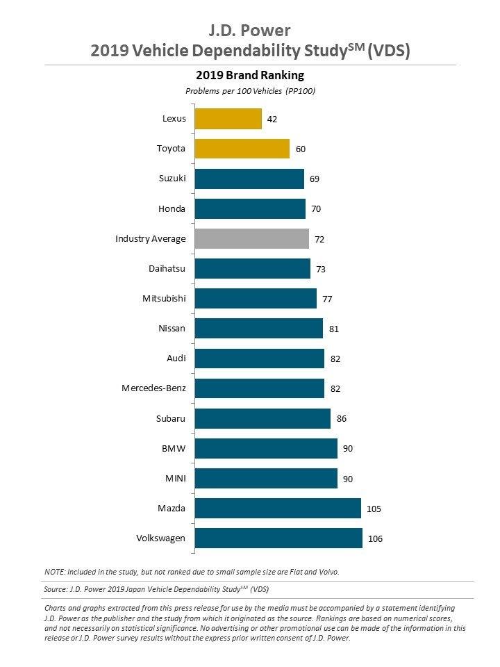 2019 Japan Vehicle Dependability Study J.D. Power