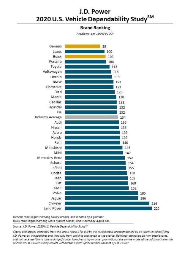 J.D. Power 2020 U.S. Vehicle Dependability Study