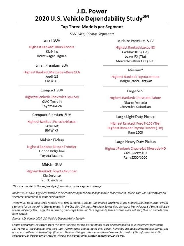 J.D. Power 2020 U.S. Vehicle Dependability Study