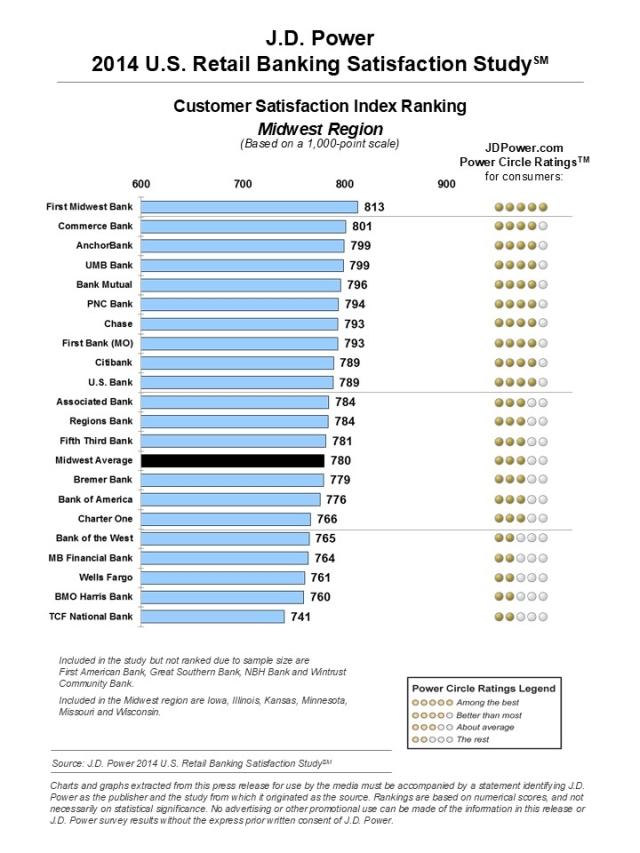 2014 U.S. Retail Banking Satisfaction Study
