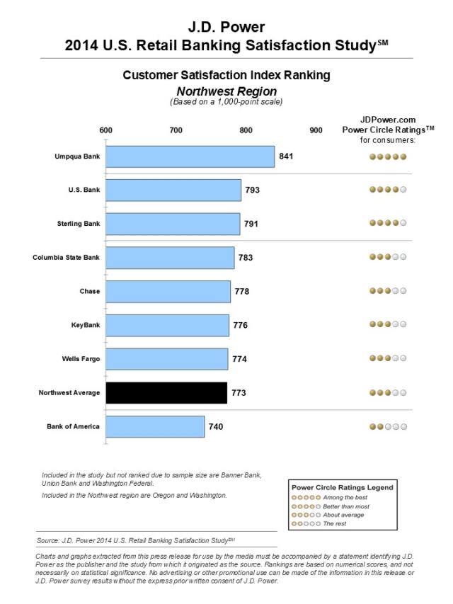 2014 U.S. Retail Banking Satisfaction Study