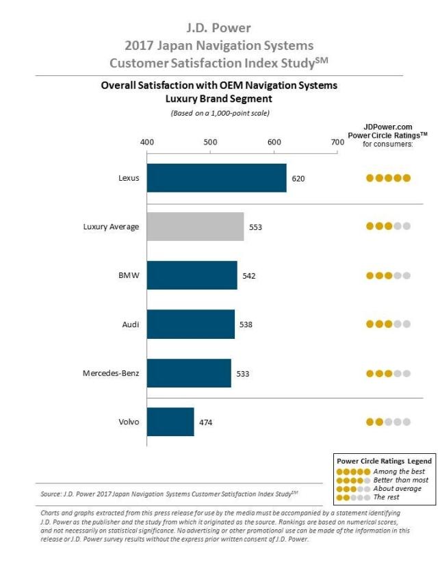 J.D. Power 2017 Japan Navigation Systems CSI—OEM