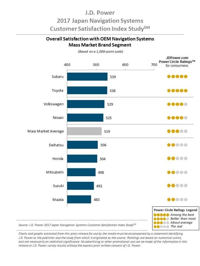 J.D. Power 2017 Japan Navigation Systems CSI—OEM