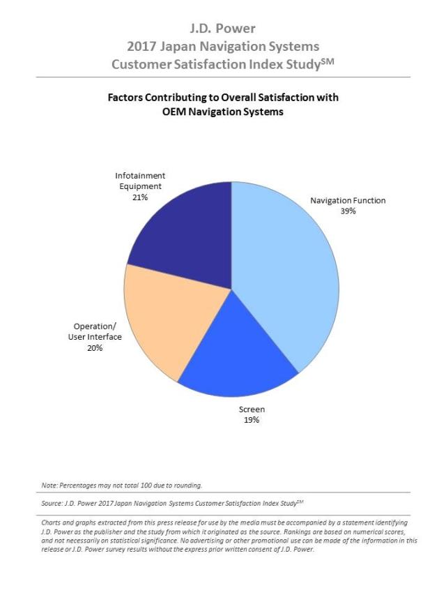 J.D. Power 2017 Japan Navigation Systems CSI—OEM
