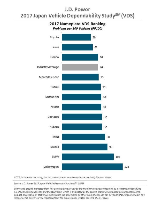 J.D. Power 2017 Japan Vehicle Dependability Study (VDS)