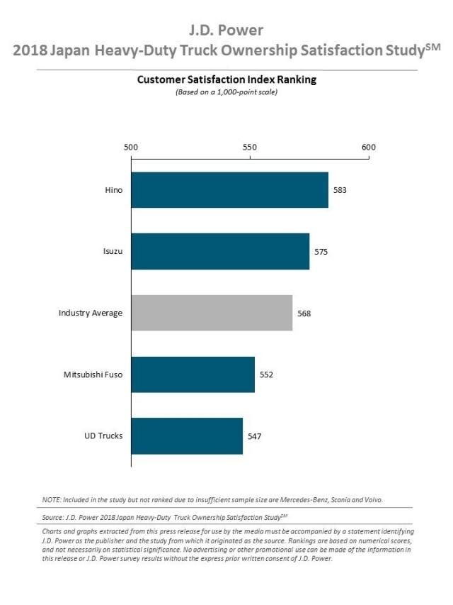 2018 Japan Heavy- & Light-Duty Truck Ownership Satisfaction