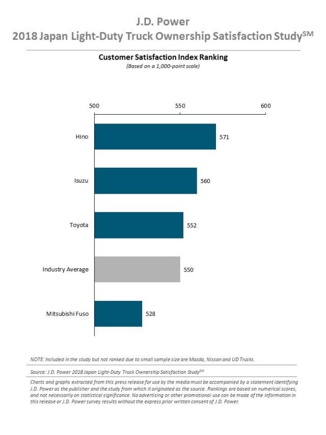 2018 Japan Heavy- & Light-Duty Truck Ownership Satisfaction