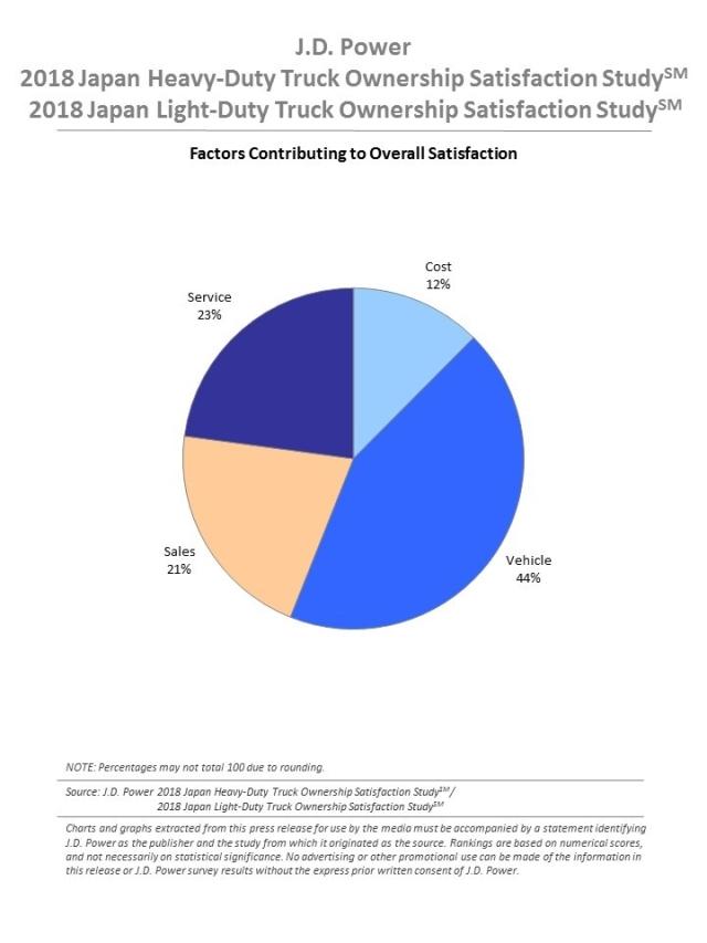 2018 Japan Heavy- & Light-Duty Truck Ownership Satisfaction