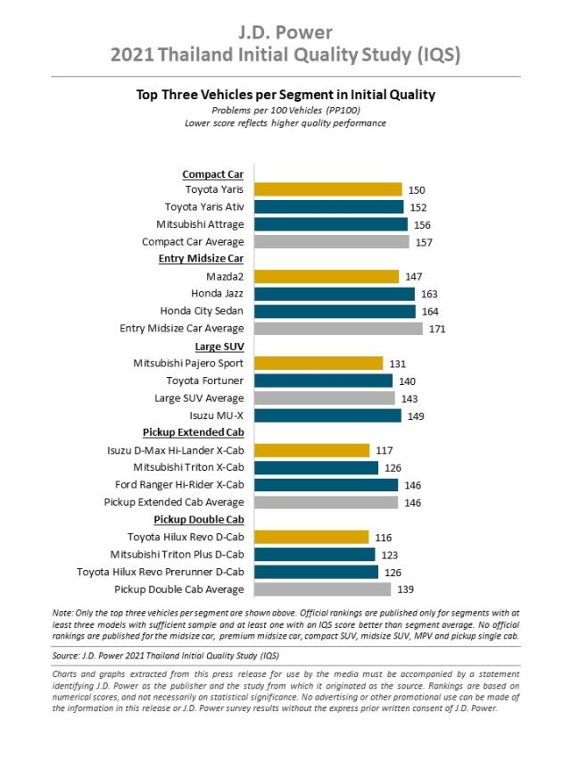 2021 Thailand Initial Quality Study (IQS)