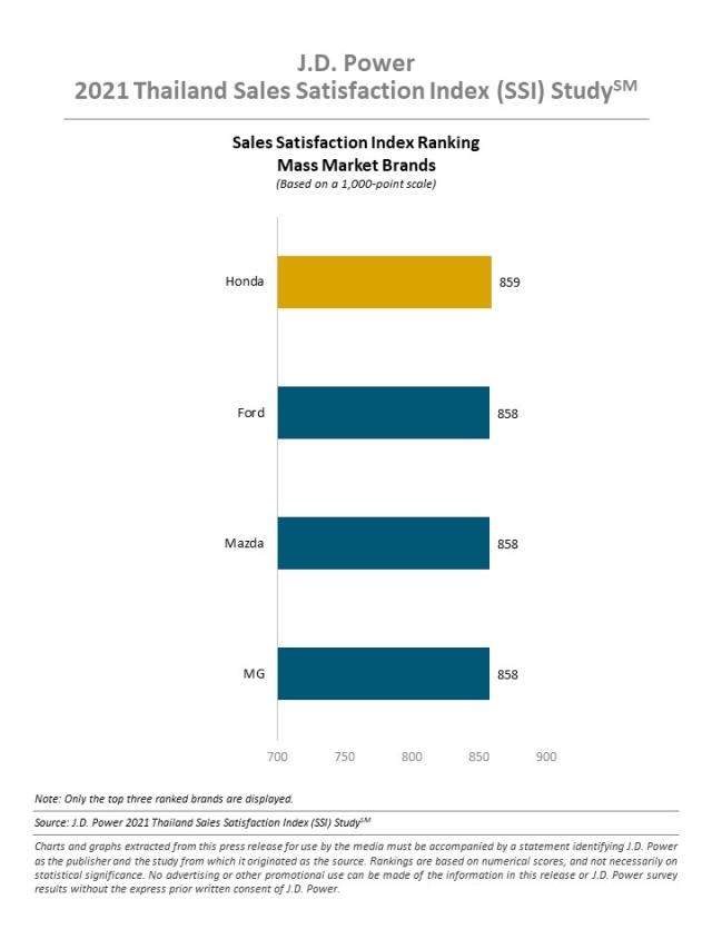 2021 Thailand Sales Satisfaction Index (SSI) Study