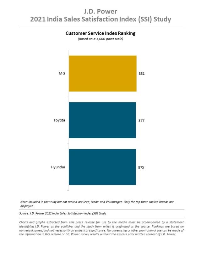 2021 India Sales Satisfaction Study (SSI)