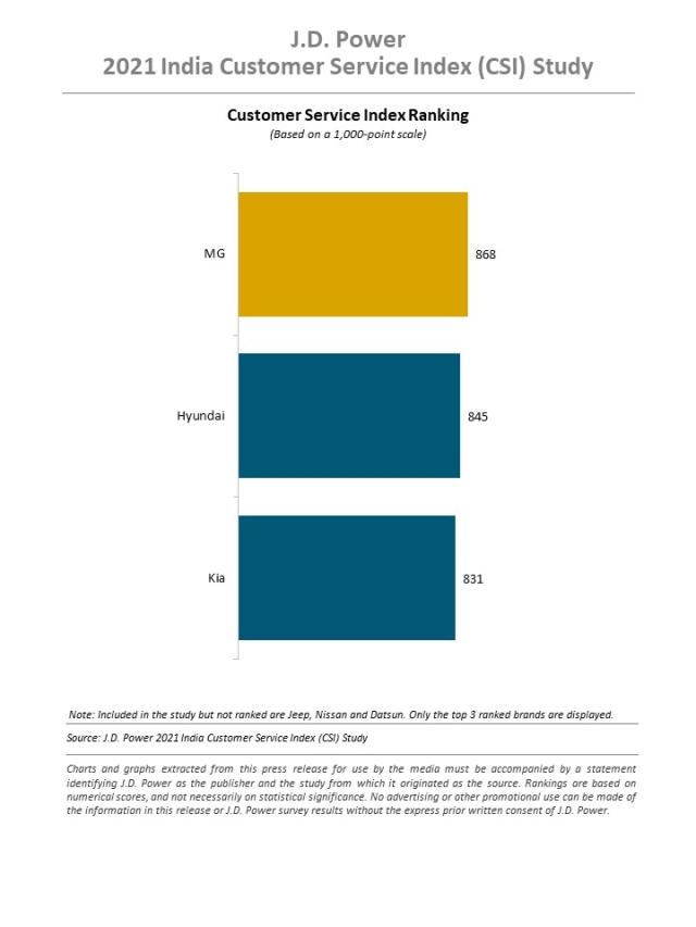 2021 India Customer Service Index (CSI) Study