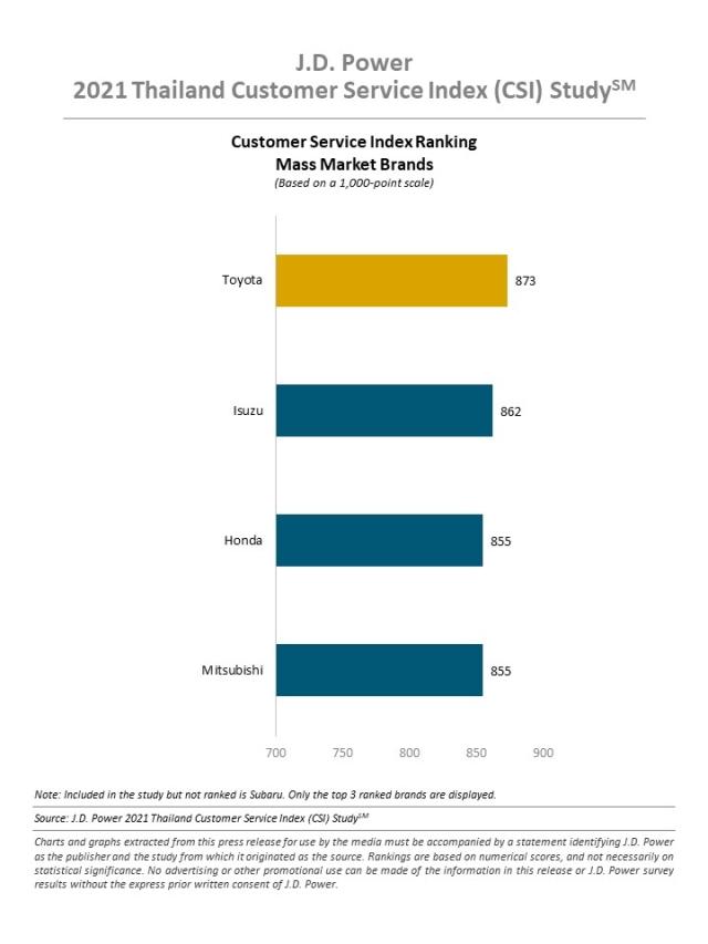 2021 Thailand Customer Service Index (CSI) Study