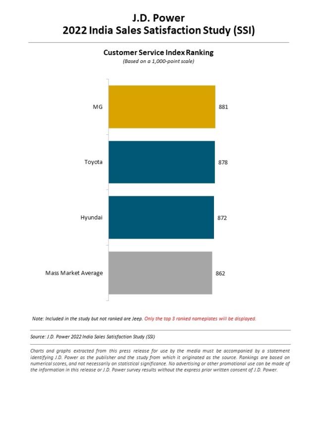 2022 India Sales Satisfaction Index Study (SSI)