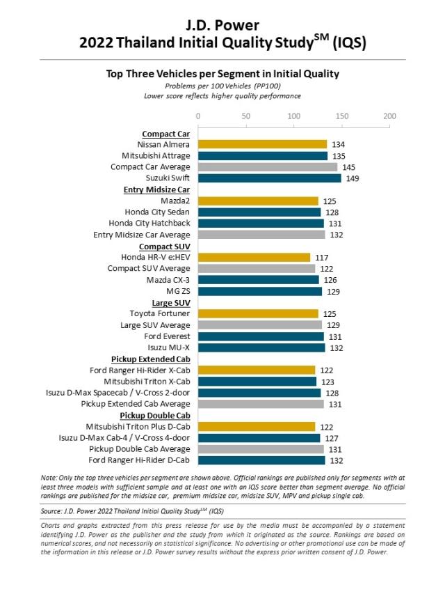 2022 Thailand Initial Quality Study (IQS)