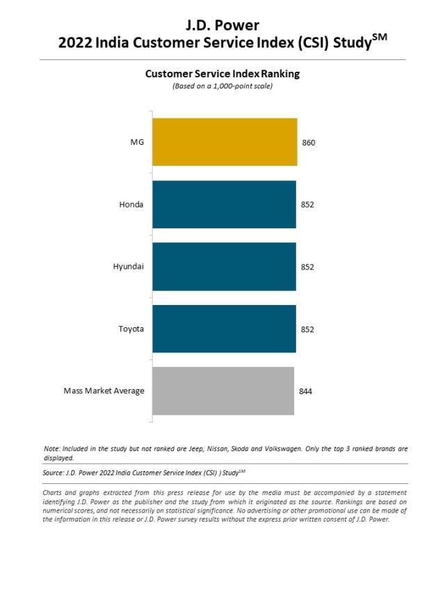 2022 India Customer Service Index (CSI) Study