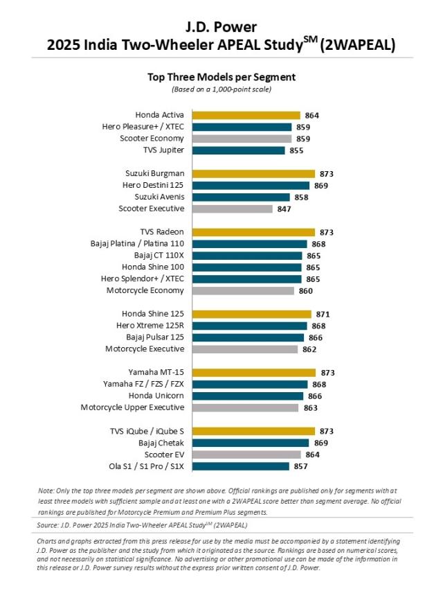 2025 India Two-Wheeler APEAL Study (2WAPEAL)
