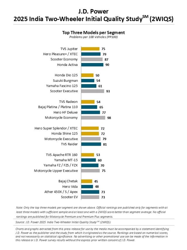 2025 India Two-Wheeler Initial Quality Study (2WIQS)
