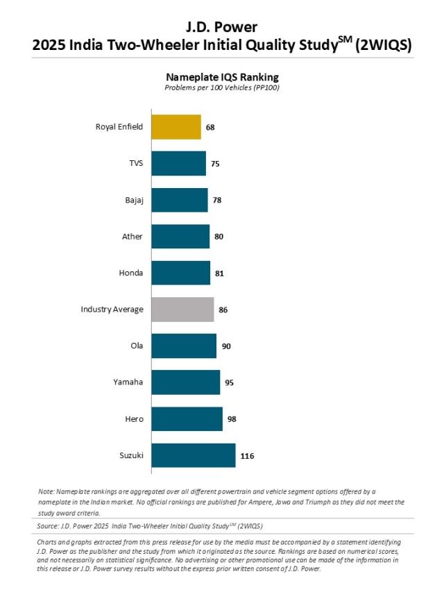 2025 India Two-Wheeler Initial Quality Study (2WIQS)