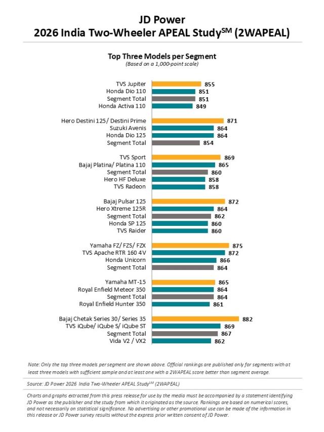2026 India Two-Wheeler Automotive Performance, Execution and Layout (2WAPEAL) Study