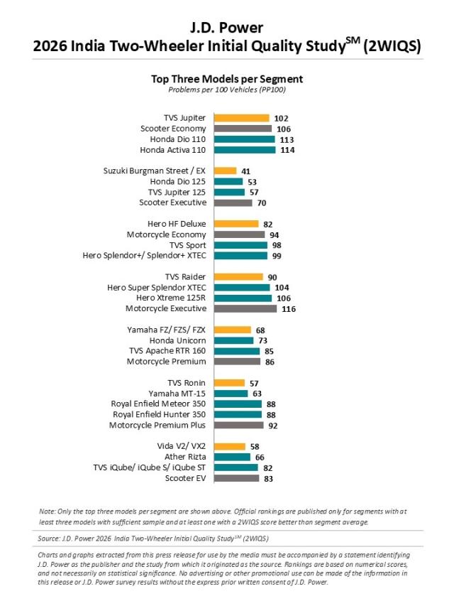 2026 India Two-Wheeler Initial Quality Study (IQS)