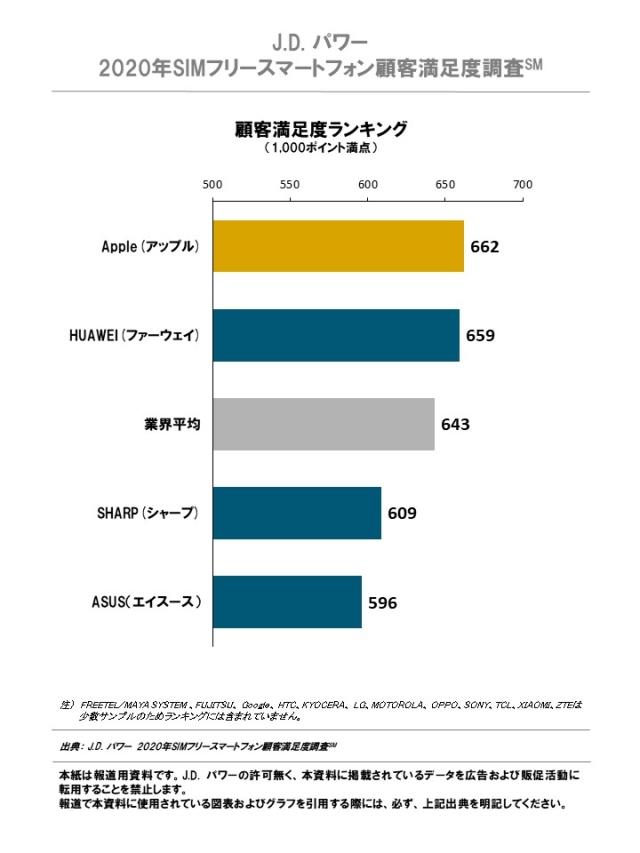 2020_JP_SIMfree Rankingchart