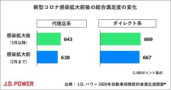 年自動車保険契約者満足度調査 J D Power