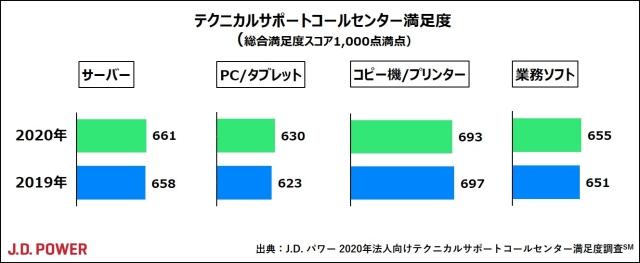 2020年法人向けテクニカルサポートコールセンター満足度調査