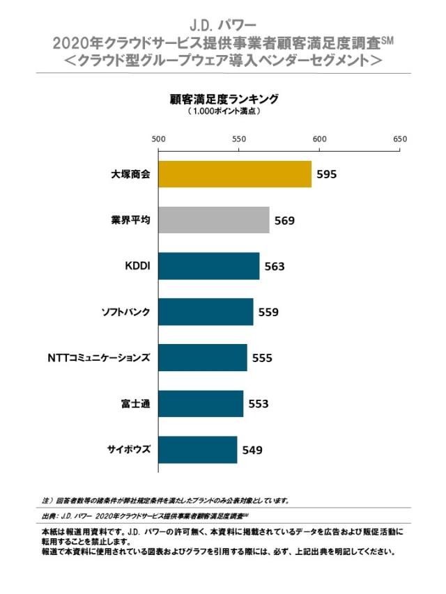 2020JP_CloudService_Rankingchart