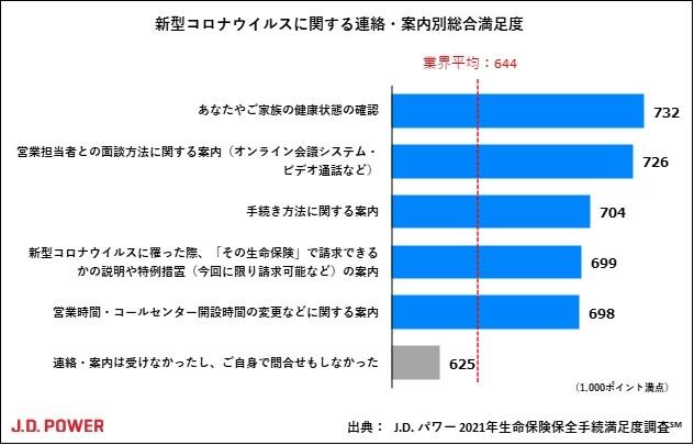 2021年生命保険保全手続満足度調査 | J.D. Power