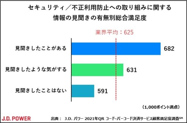 2021年QR コード・バーコード決済サービス顧客満足度調査  J.D. Power