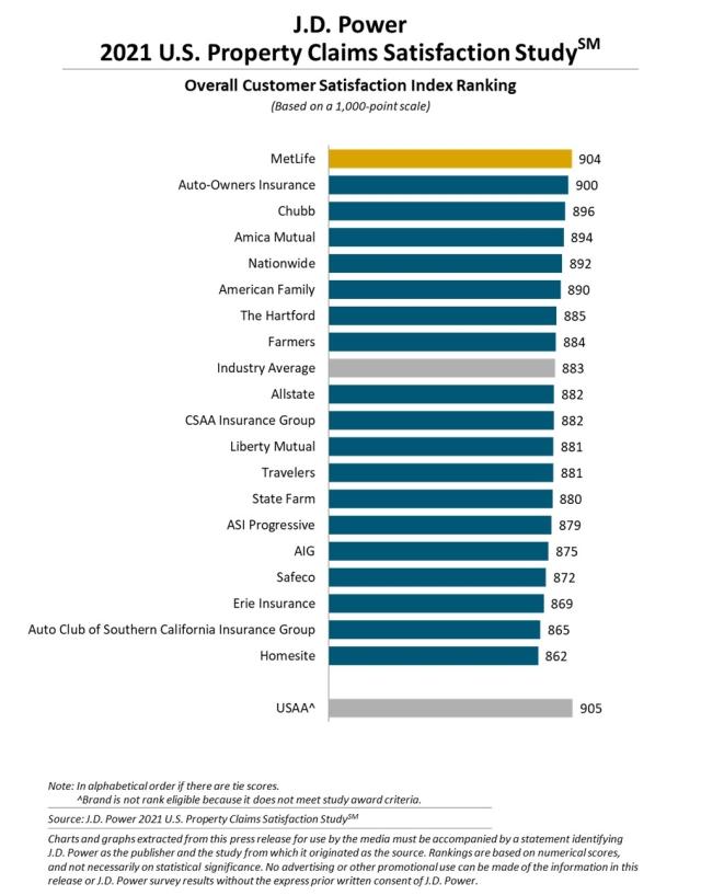 2021US_PropertyClaims_Rankingchart