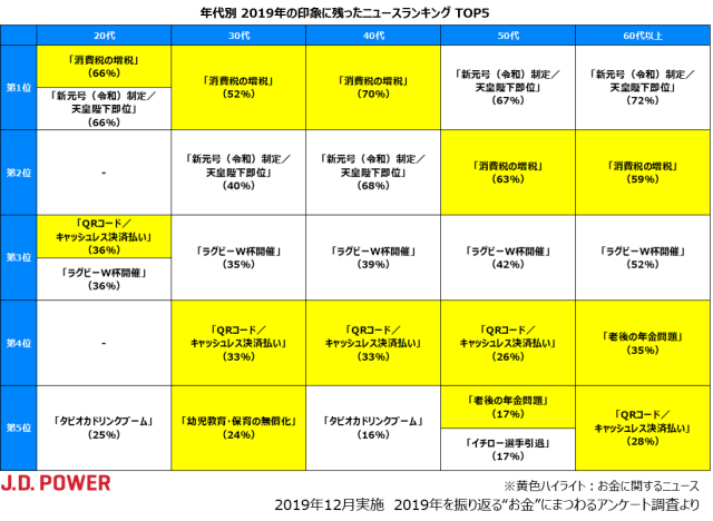 19年を振り返る お金 にまつわるアンケート J D Power