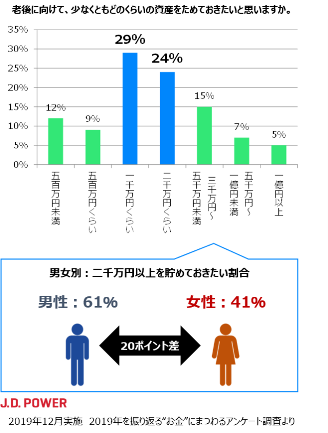 19年を振り返る お金 にまつわるアンケート J D Power