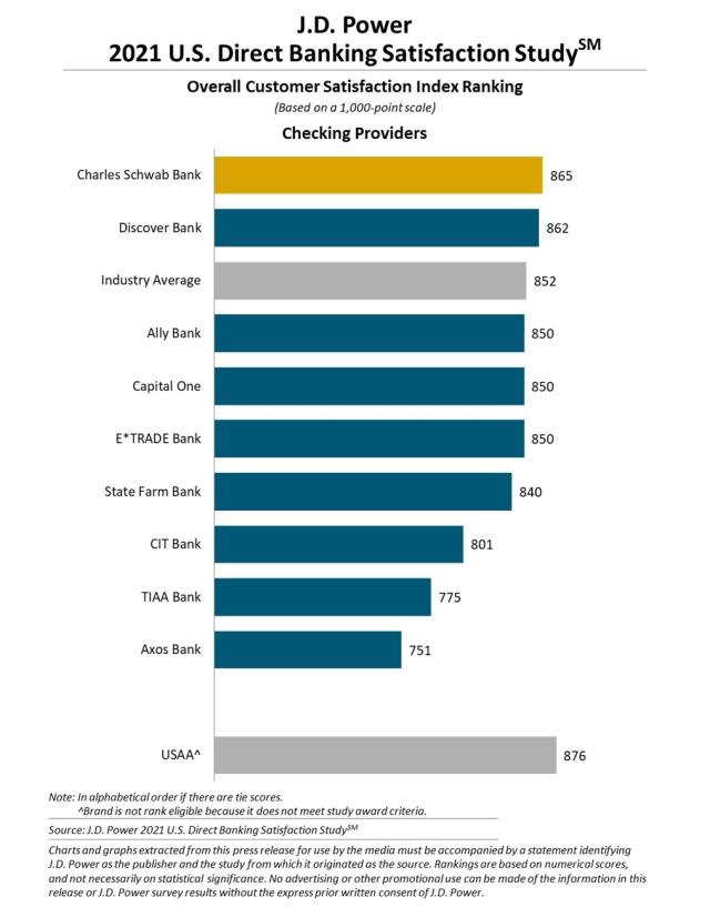 2020_US_DirectBanking_Rankingchart