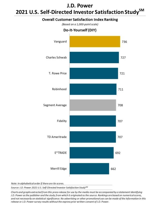 2021US_SelfDirected_Investor_Rankingchart2