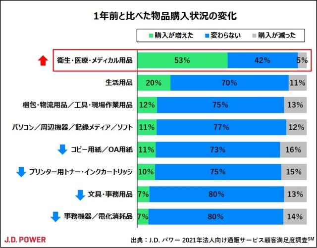 2021年法人向け通販サービス顧客満足度調査 | J.D. Power