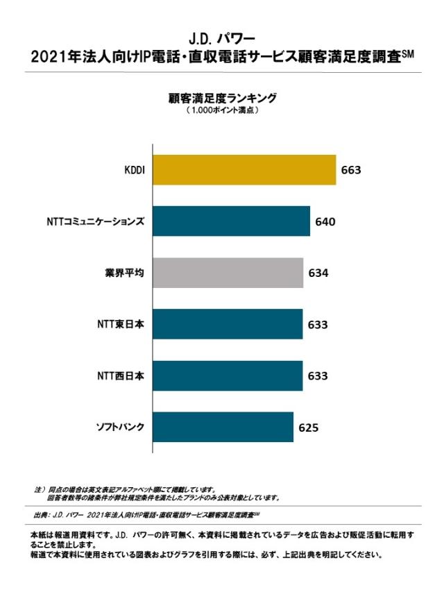 2021JP_BizIPDLPhone_Rankingchart