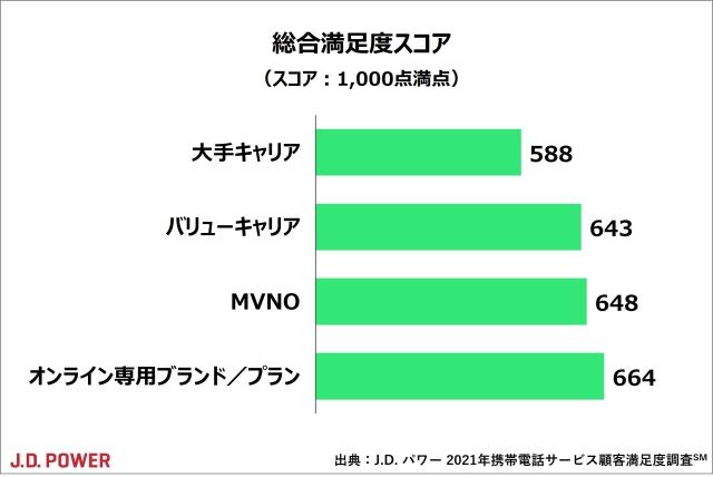 21年携帯電話サービス顧客満足度調査 J D Power 21年携帯電話サービス顧客満足度調査 J D Power