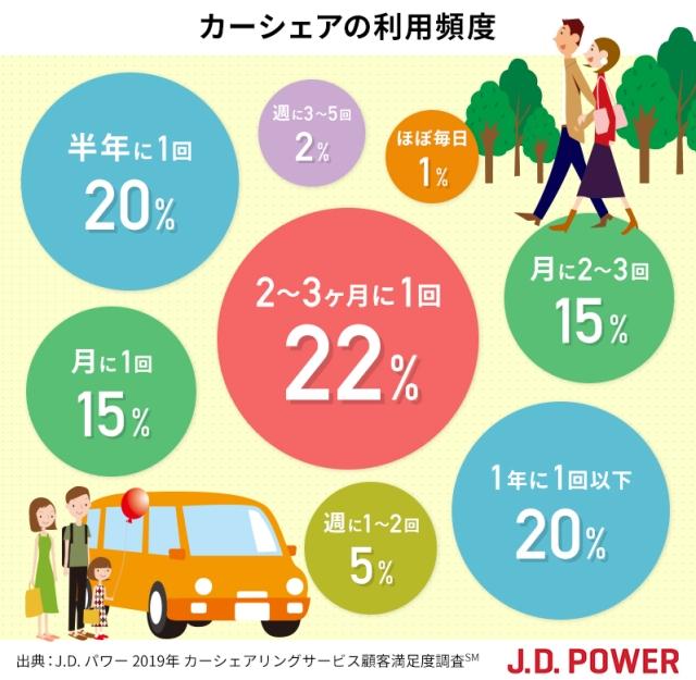 自動車購入時の支払い方法は J D Power