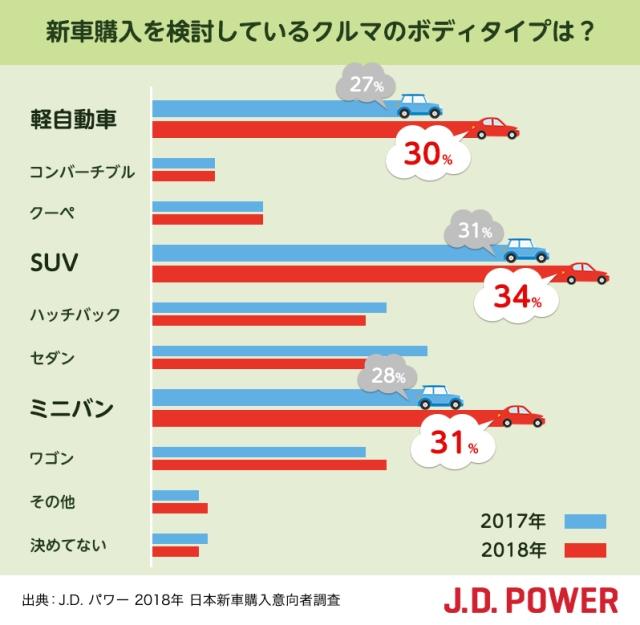 新車購入を検討しているクルマのボディタイプは J D Power