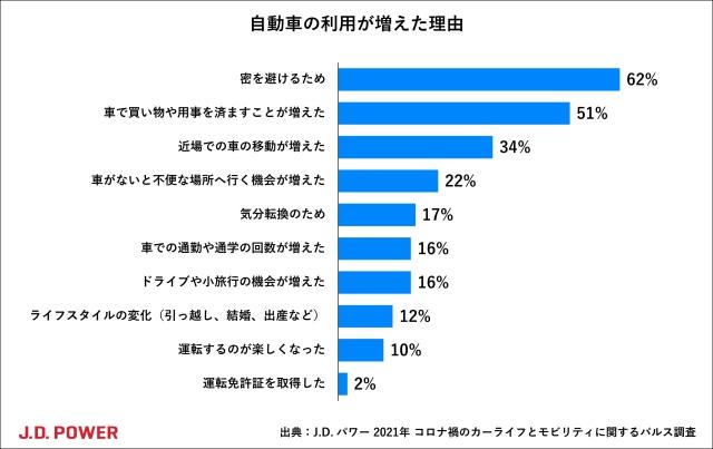 アンケート調査 コロナ流行前後でのカーライフや公共交通機関利用意向 J D Power アンケート調査 コロナ流行前後でのカーライフや公共交通機関利用意向 J D Power