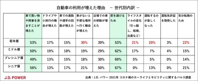 アンケート調査 コロナ流行前後でのカーライフや公共交通機関利用意向 J D Power アンケート調査 コロナ流行前後でのカーライフや公共交通機関利用意向 J D Power