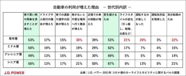 アンケート調査 コロナ流行前後でのカーライフや公共交通機関利用意向 J D Power