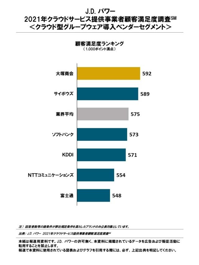 2021_JP_Cloud Service_Rankingchart