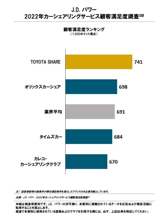 2022_JP_Carshare_Rankingchart